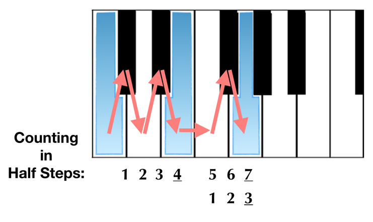 counting in half steps