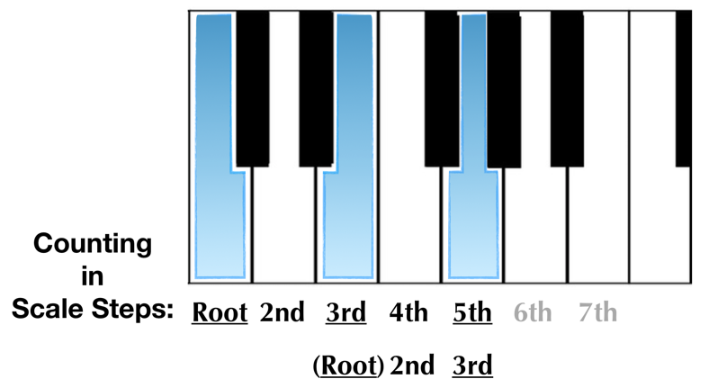 counting in scale steps