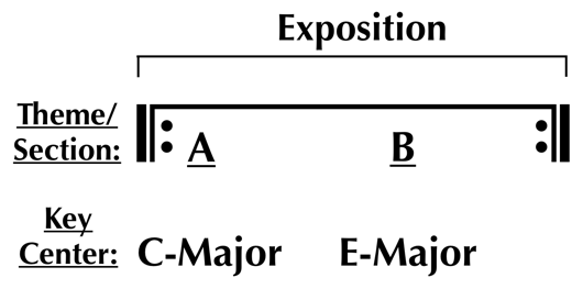 exposition c major e major