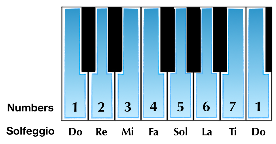 numbers and solfeggio