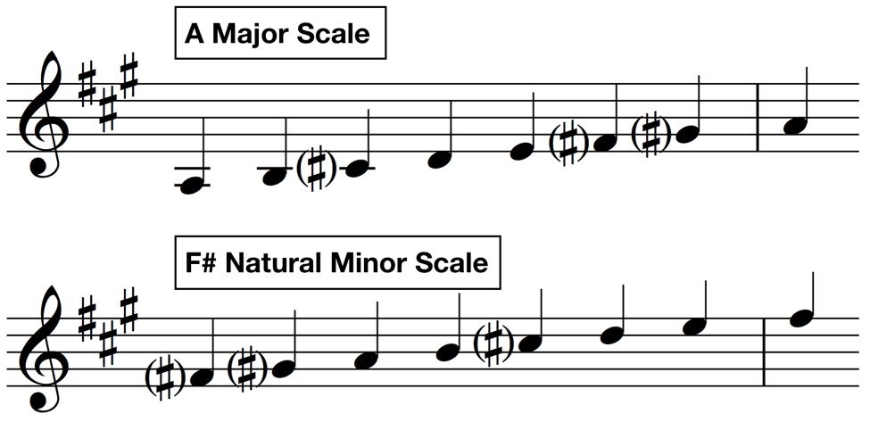 a major scale F sharp natural minor scale