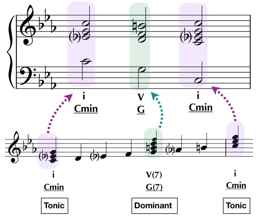 cmin g cmin tonic dominant tonic