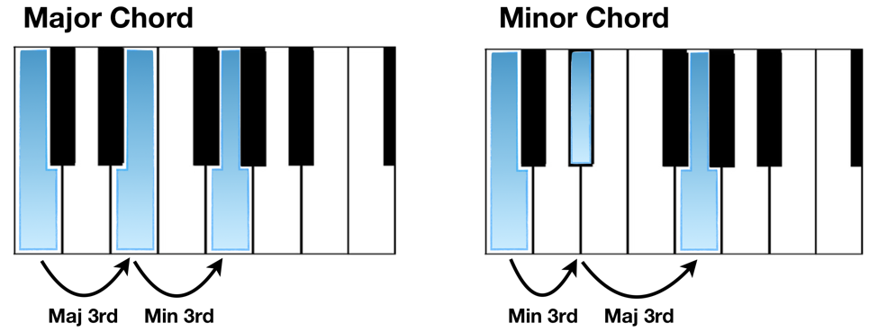 major chord minor chord