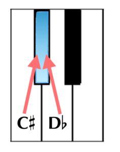 c sharp d flat relation