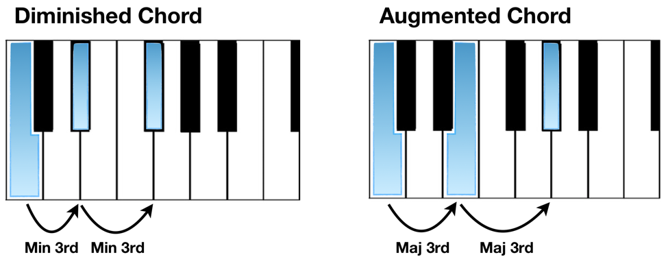 diminished chord augmented chord