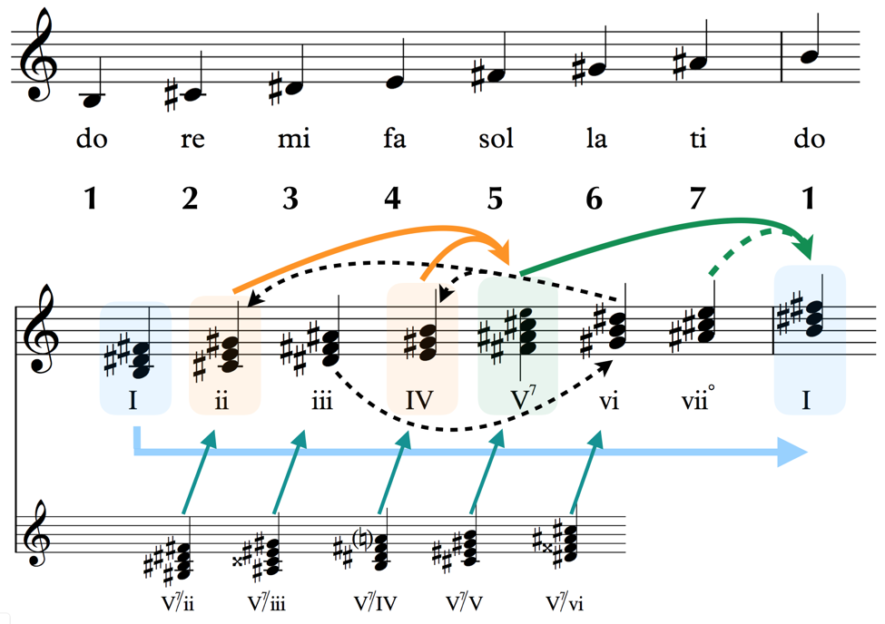 discover keys scales chords