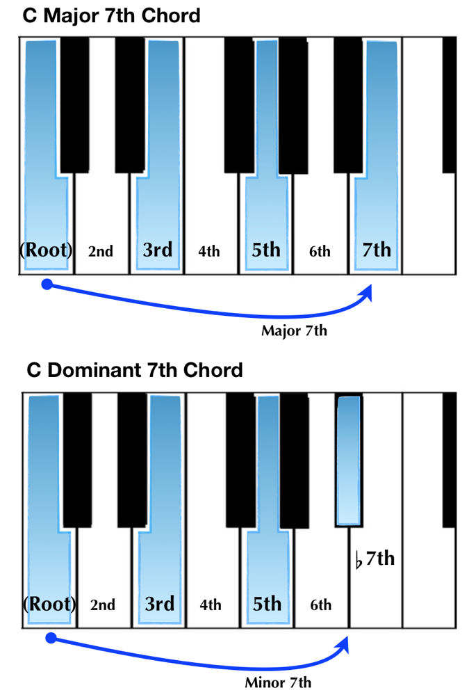 c major chord c dominant chord