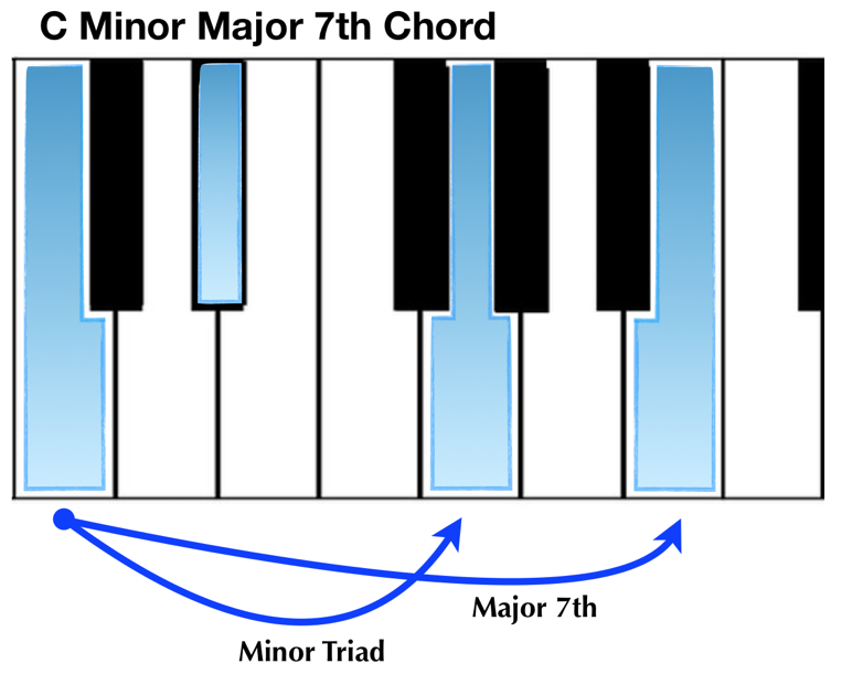 c minor major 7th chord