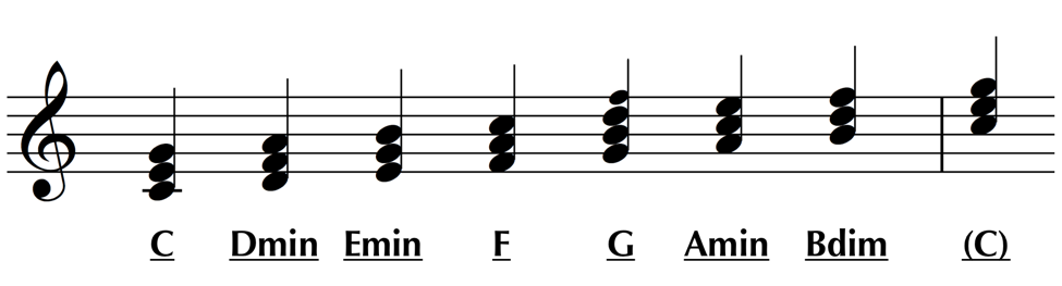 traid labelling c major scale