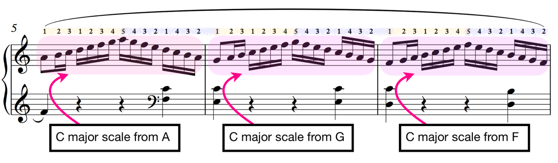 C Major scale from A, G and F Mozart 
