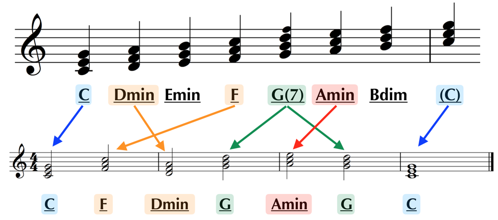C F:C D min G:D Amin:E G7:F C:E relation to chords