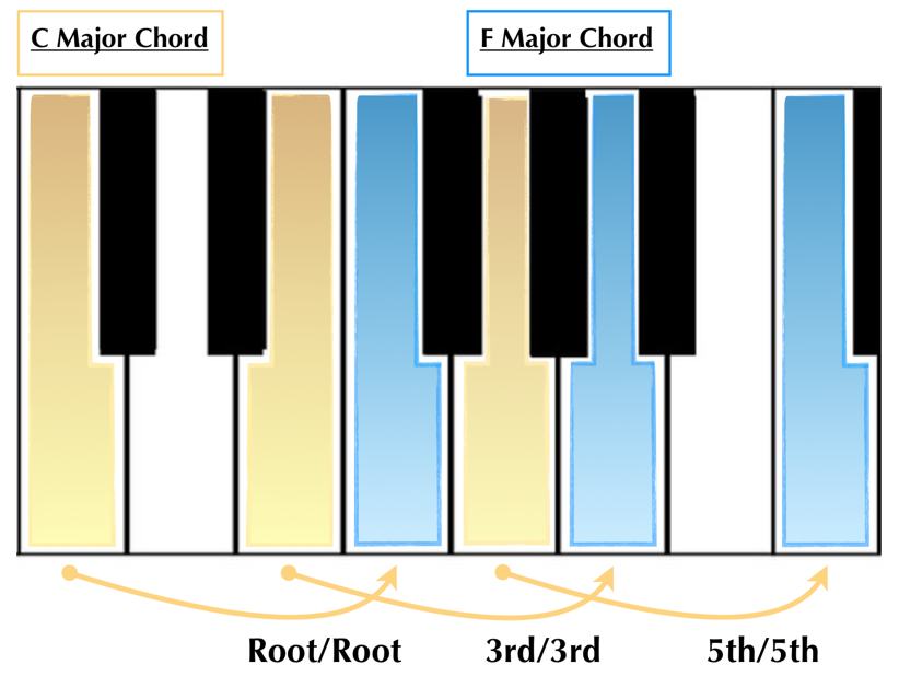 c major chord f major chord