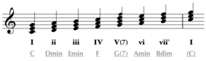 c major scale Roman numerals