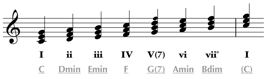 c major scale Roman numerals