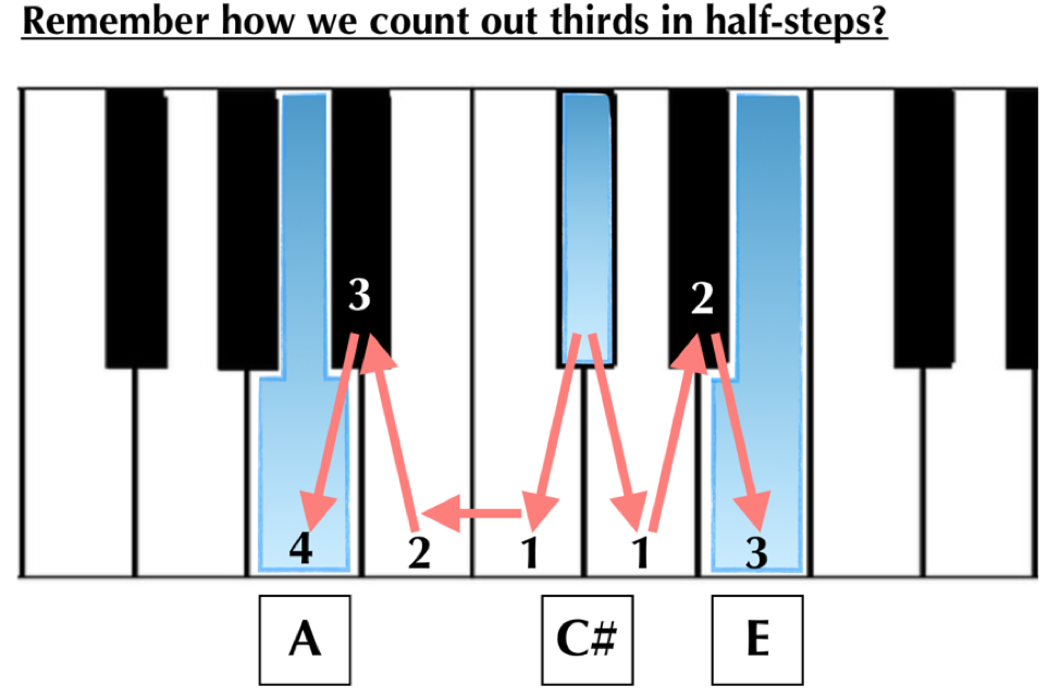 counting out thirds half steps