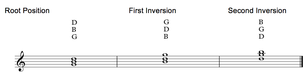 root position first inversion second inversion g chord