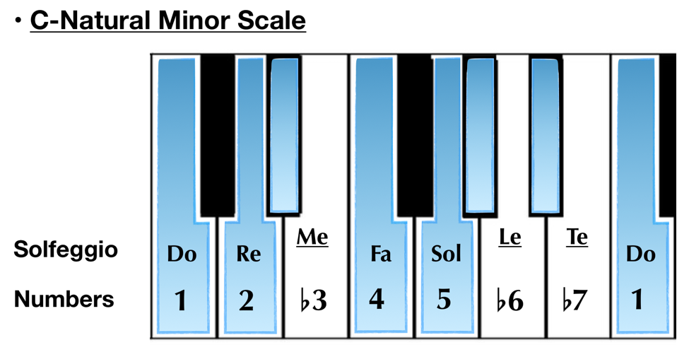 c natural minor scale solfeggio