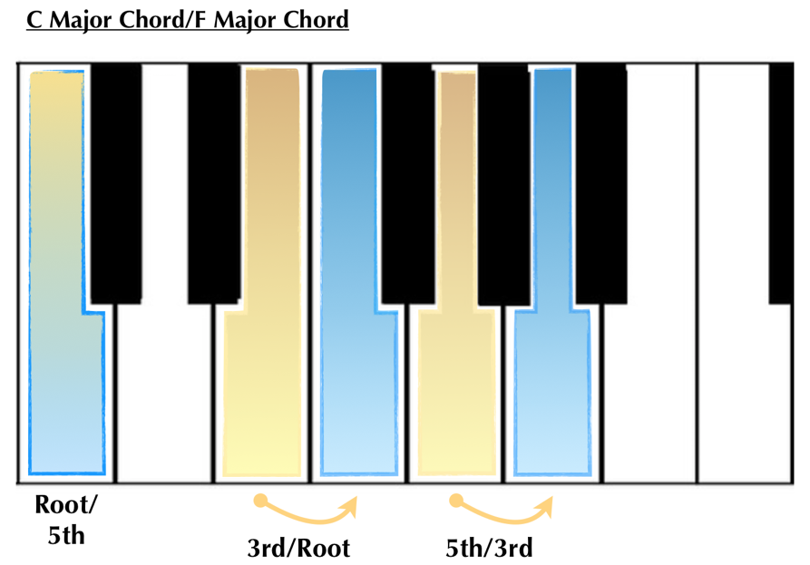 f major chord 2nd inversion