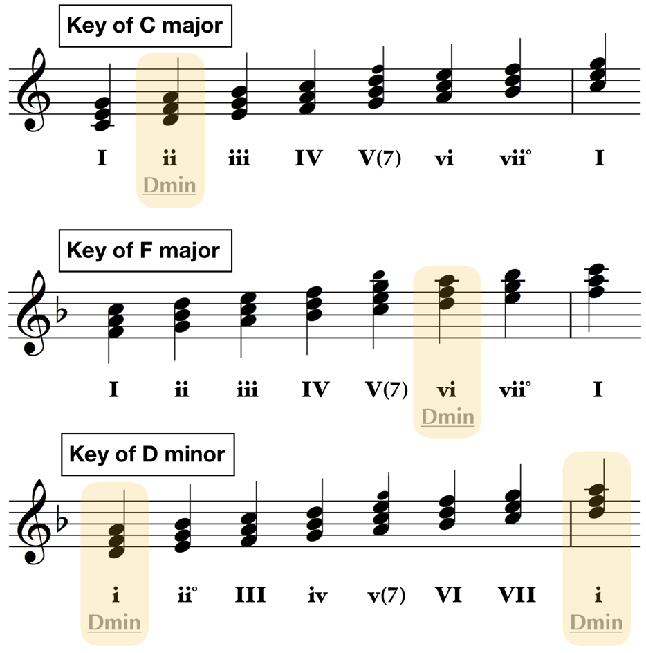 Key of C Major, Key of F Major, Key of D Minor 