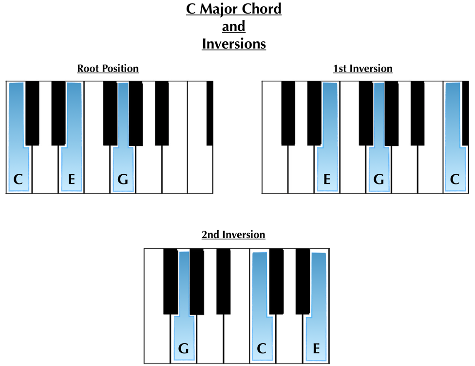 c major chord inversions