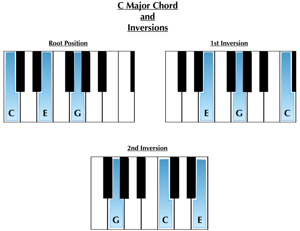 Piano Inversions Chart