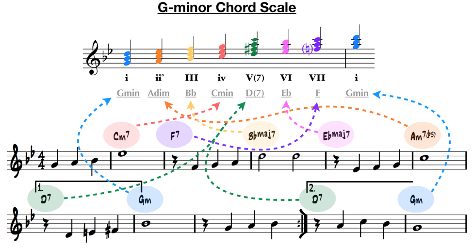 g minor chord scale relations