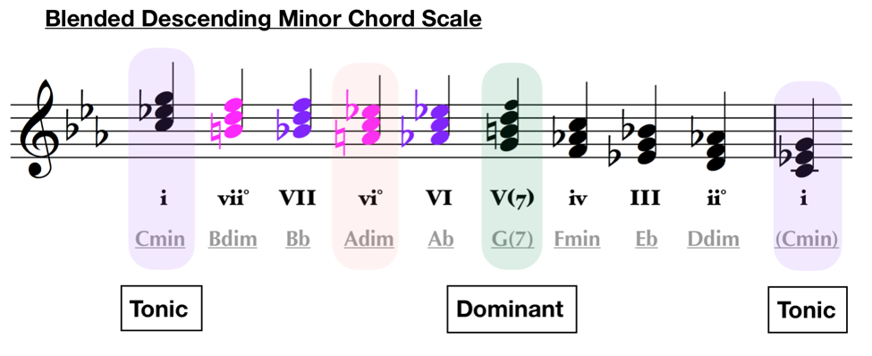 blended descending minor chord scale