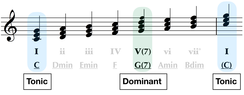 schenkeria analysis tonic dominant tonic