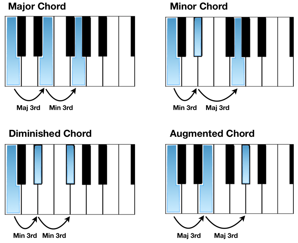 major minor diminished augmented chords