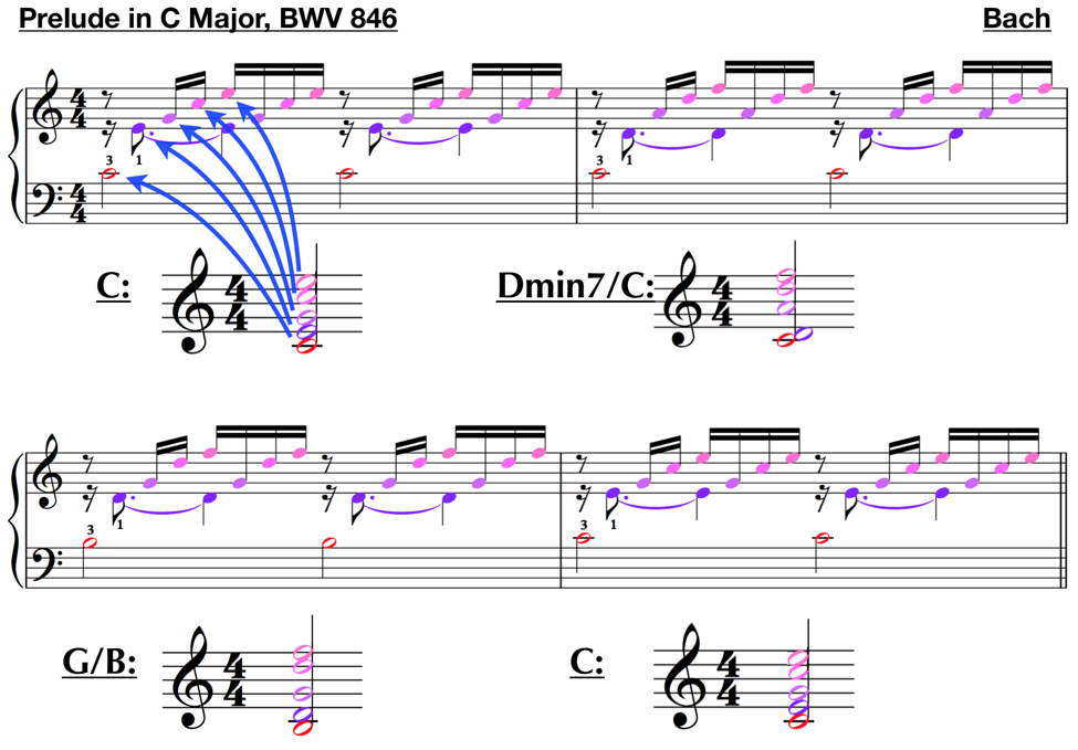 Prelude in C Major BWV 846