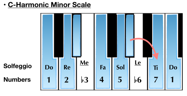 C Harmonic Minor Scale and Solfeggio | Liberty Park Music | Liberty ...