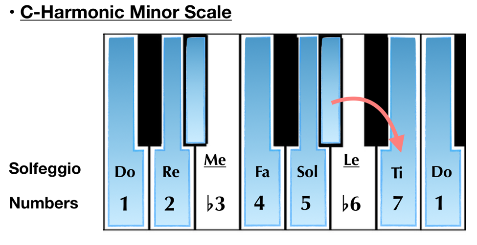 c harmonic minor scale solfeggio