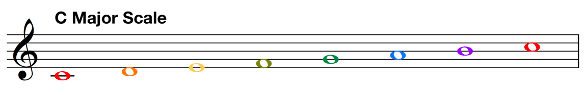 c major scale