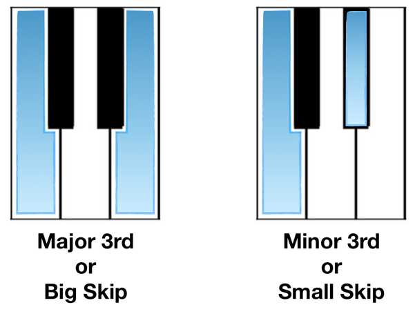 major 3rd minor 3rd interval distances