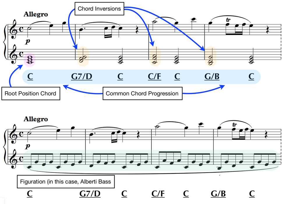 mozart sonata chord inversion root position common chord progression