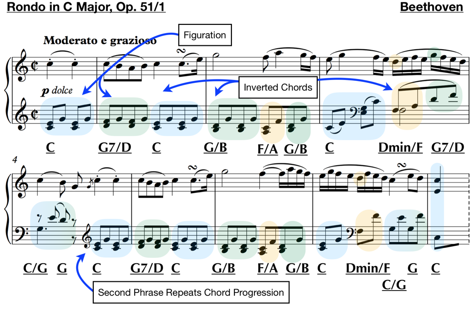 rondo c major op. 51 beethoven figuration 