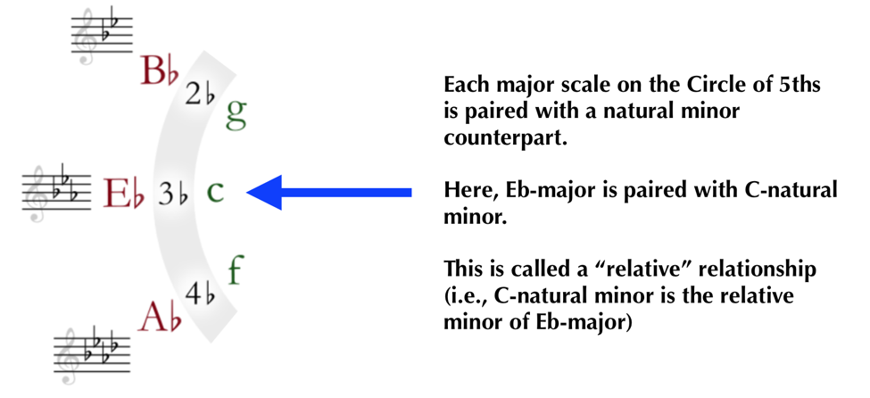 circle of fifths e flat relation