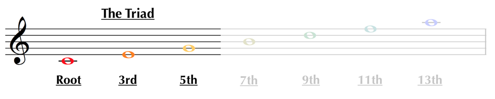 music triad root 3rd and 5th 