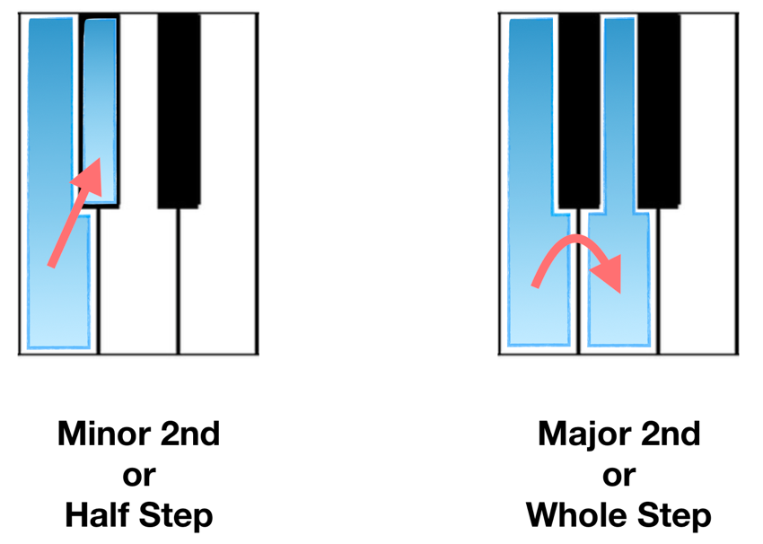 Minor 2nd or Half step, Major 2nd or Whole Step