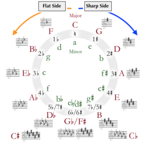 flat side sharp side circle of fifths