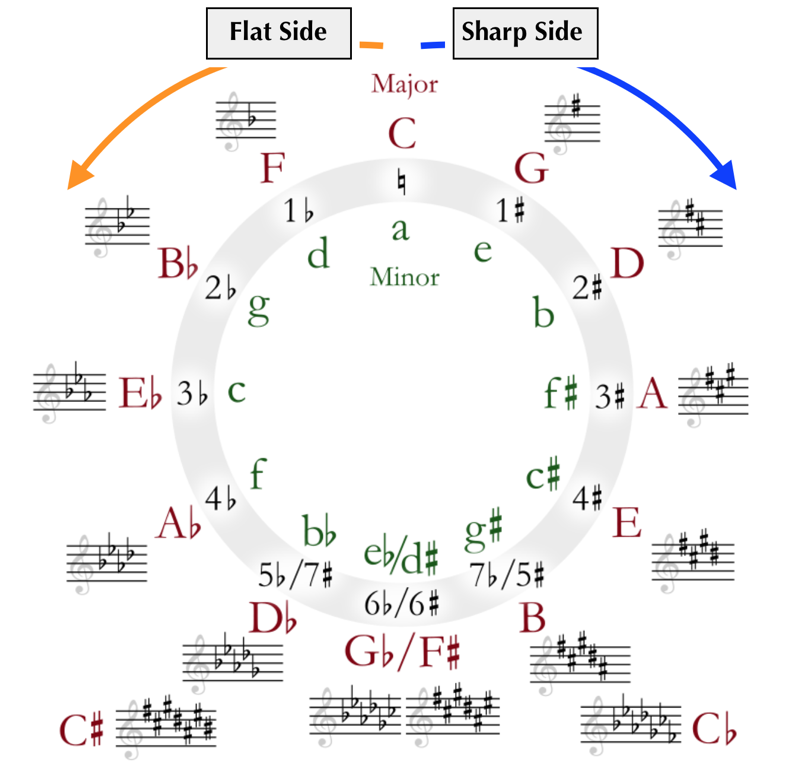 flat side sharp side circle of fifths