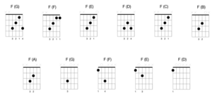 f major chord vaiours patterns