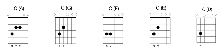 c chord various pattern