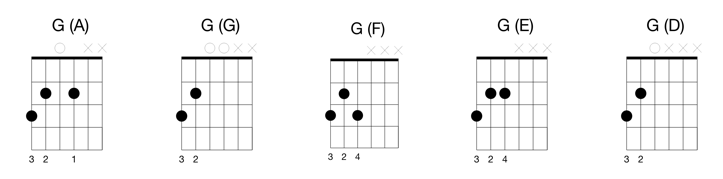 g chord various patterns 2
