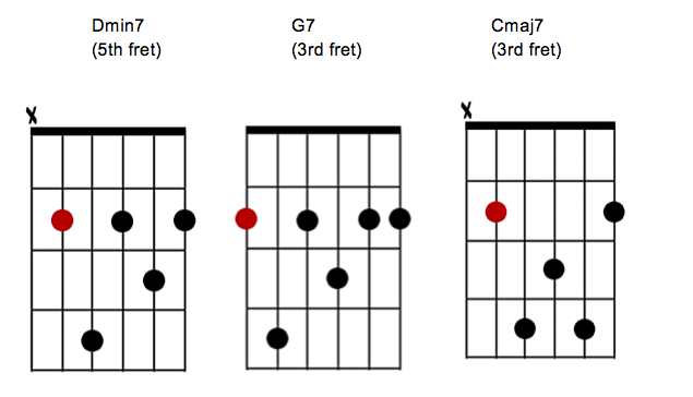 the ii V I progression in C major using 7th chords.